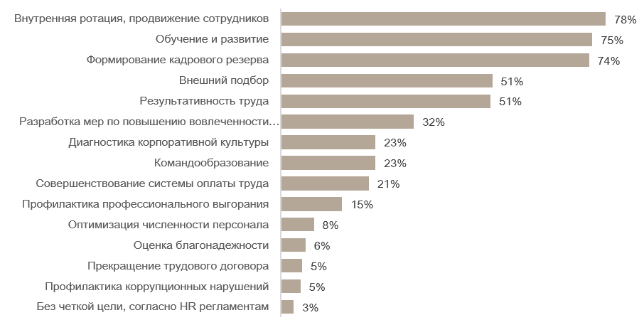 Цели оценки персонала в российских организациях.png Цели оценки персонала в российских организациях.png