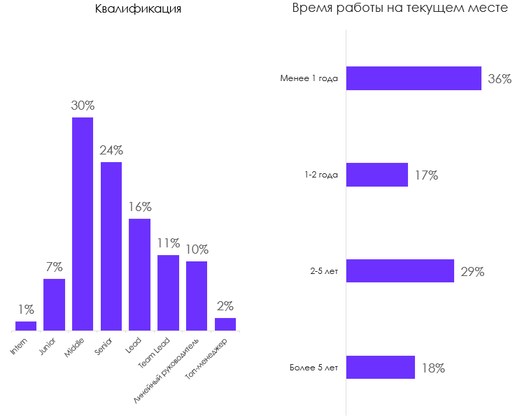 Паспорт исследования 2025: квалификация и время работы опрошенных специалистов Паспорт исследования 2025: квалификация и время работы опрошенных специалистов