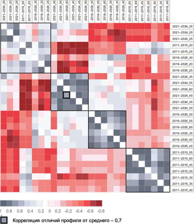 Ценностные профили более 1 млн сотрудников российских компаний с 2011 по 2024 год: сводный анализ