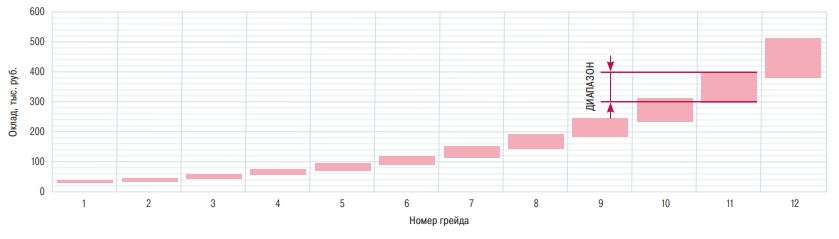 2. Пример зависимости оклада сотрудника от его грейда.jpeg