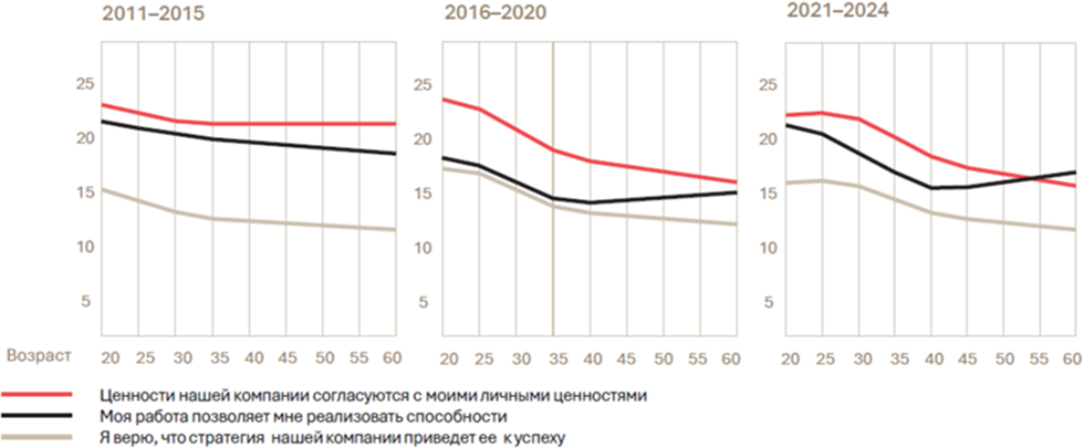 Сравнение значимости организационных факторов для сотрудников 20–35 лет Сравнение значимости организационных факторов для сотрудников 20–35 лет