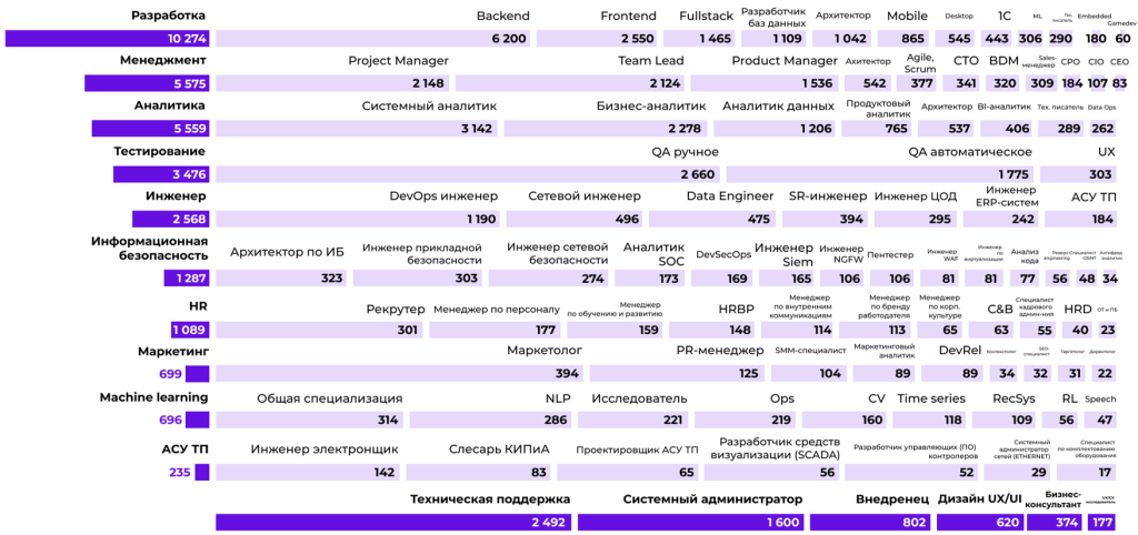 Паспорт исследования 2025: специализации опрошенных специалистов Паспорт исследования 2025: специализации опрошенных специалистов