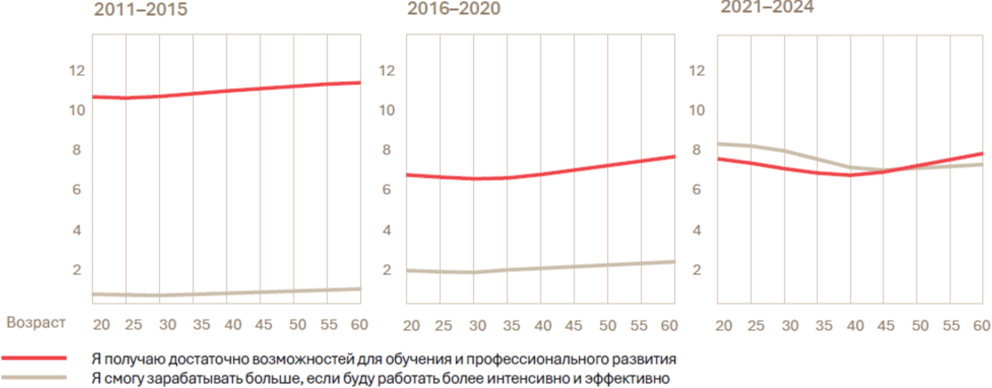 Динамика значимости организационных факторов в зависимости от внешних условий Динамика значимости организационных факторов в зависимости от внешних условий