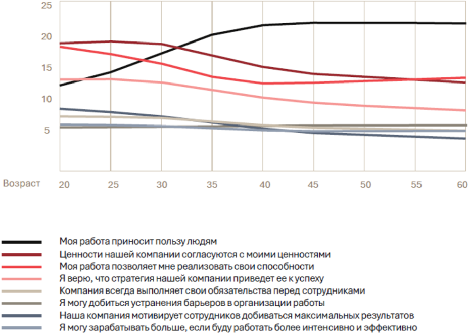 Динамика значимости организационных факторов в зависимости от возраста Динамика значимости организационных факторов в зависимости от возраста